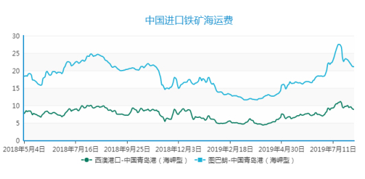 2019年9月下期國際航運(yùn)市場(chǎng)評(píng)述