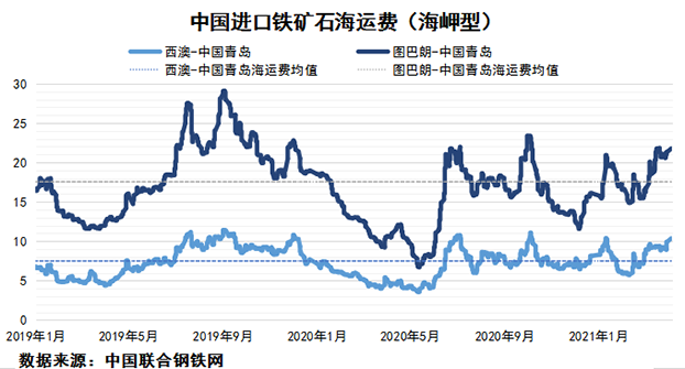 2021年4月上期國際航運市場評述