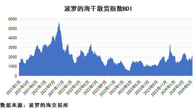 2024年5月上期國際航運市場評述
