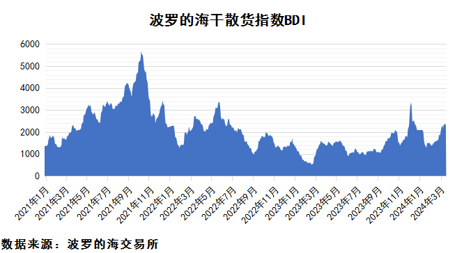 2024年3月上期國際航運(yùn)市場(chǎng)評(píng)述